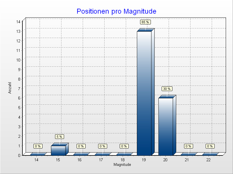 Positionen pro Monat